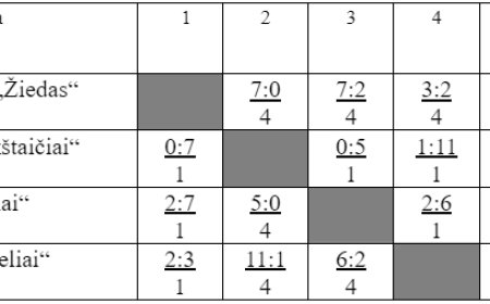 2024 m. Respublikos ritinio čempionato varžybų 5 rato rezultatai