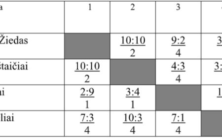 2024 m. Respublikos ritinio čempionato varžybų 4 rato rezultatai