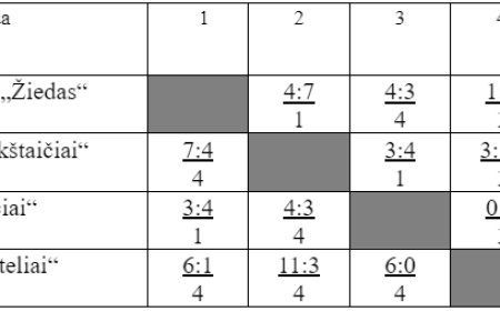 2024 m. Respublikos ritinio čempionato varžybų 3 rato rezultatai
