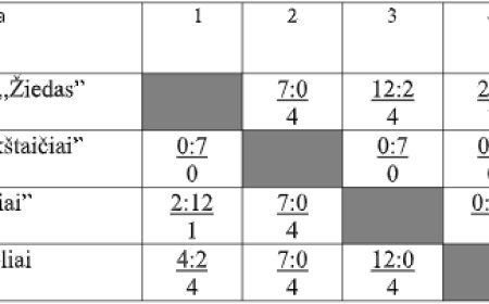 2024 m. Respublikos ritinio čempionato varžybų 2 rato rezultatai