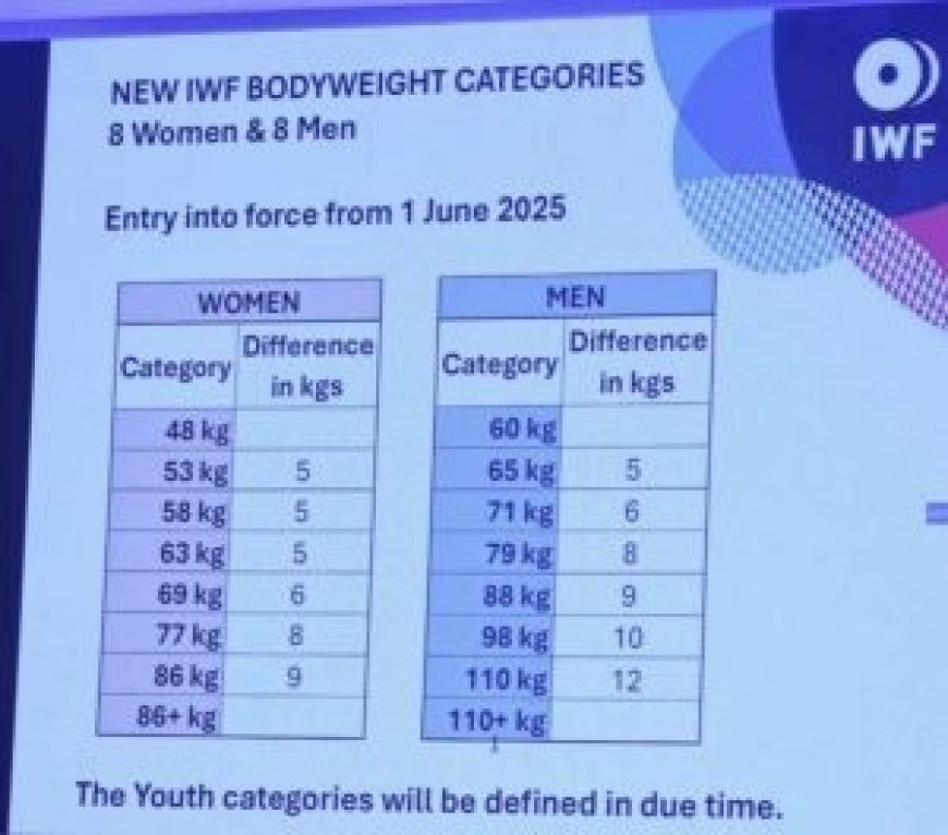 IWF Kongrese Bahraine pakeistos sunkiosios atletikos svorio kategorijos