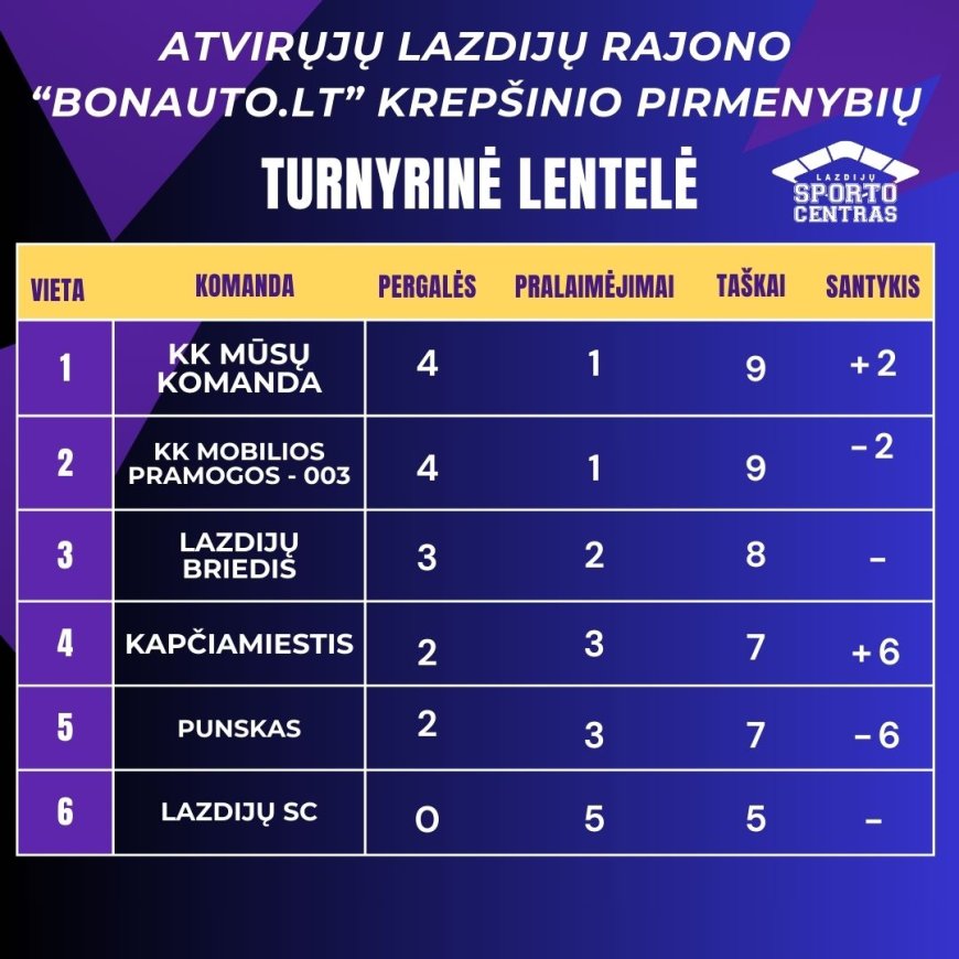 Atvirųjų Lazdijų rajono „Bonauto.lt” krepšinio pirmenybių turnyrinė lentelė